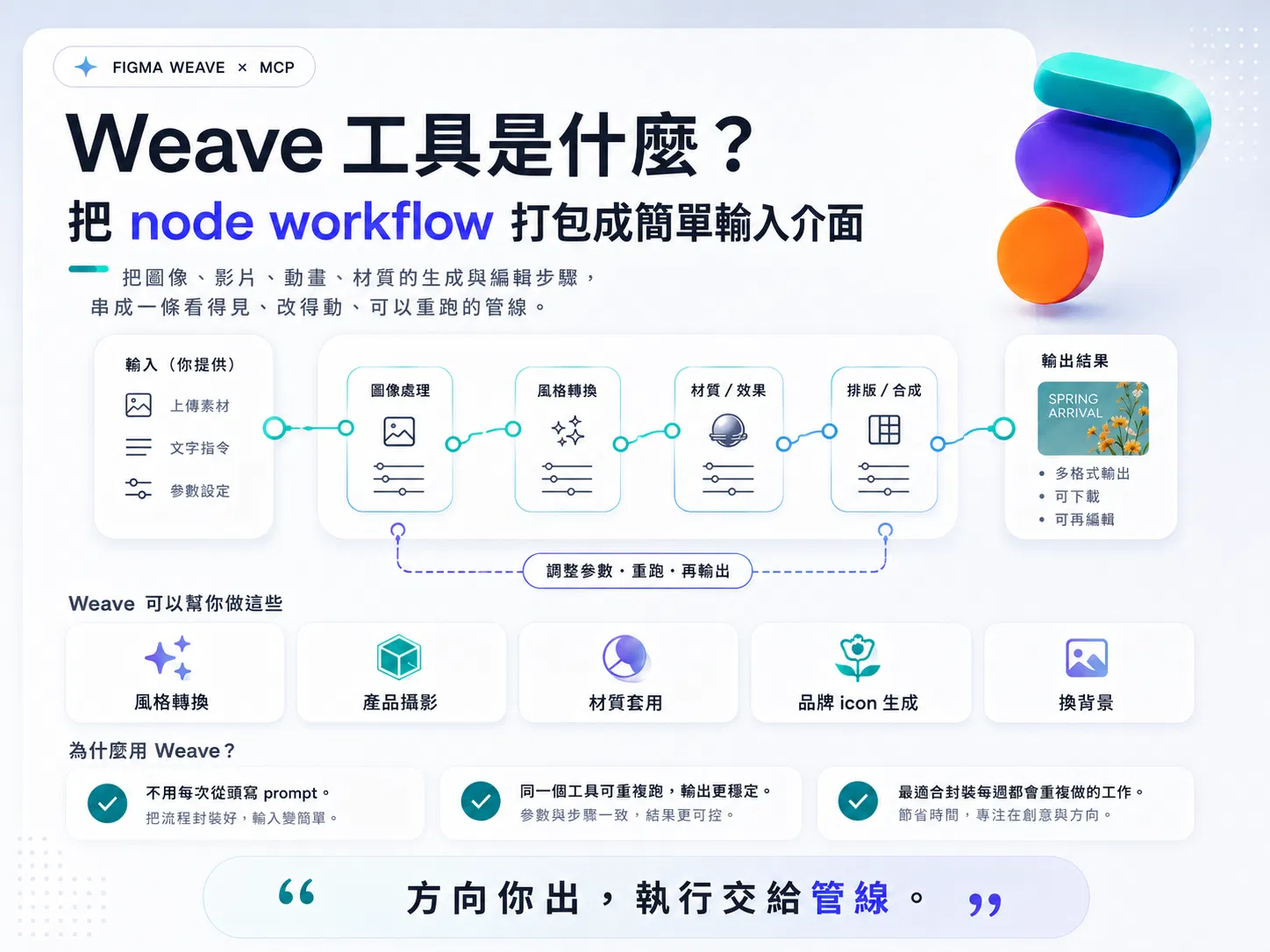 Weave 工具結構圖：上傳素材、文字指令、參數設定經過圖像處理、風格轉換、材質效果、排版合成四個節點，輸出可下載可再編輯的結果
