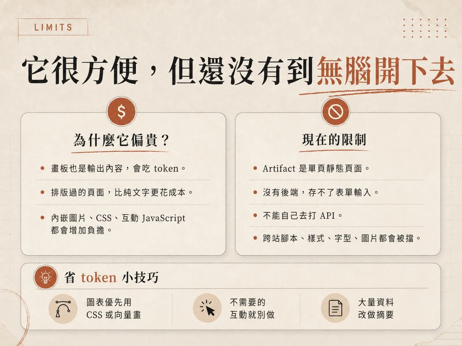 圖卡：它很方便但還沒有到無腦開下去，左欄說明為什麼偏貴，右欄列出 artifact 的四項限制，底部是省 token 的三個小技巧