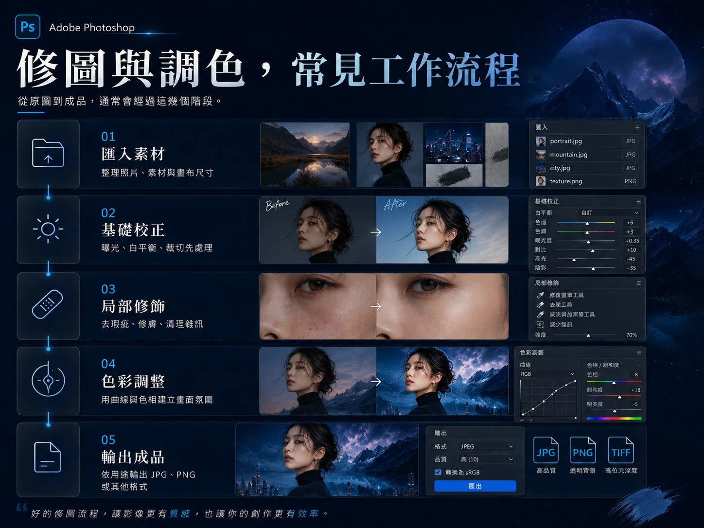 Photoshop 修圖與調色五步驟工作流程：匯入素材、基礎校正、局部修飾、色彩調整、輸出成品