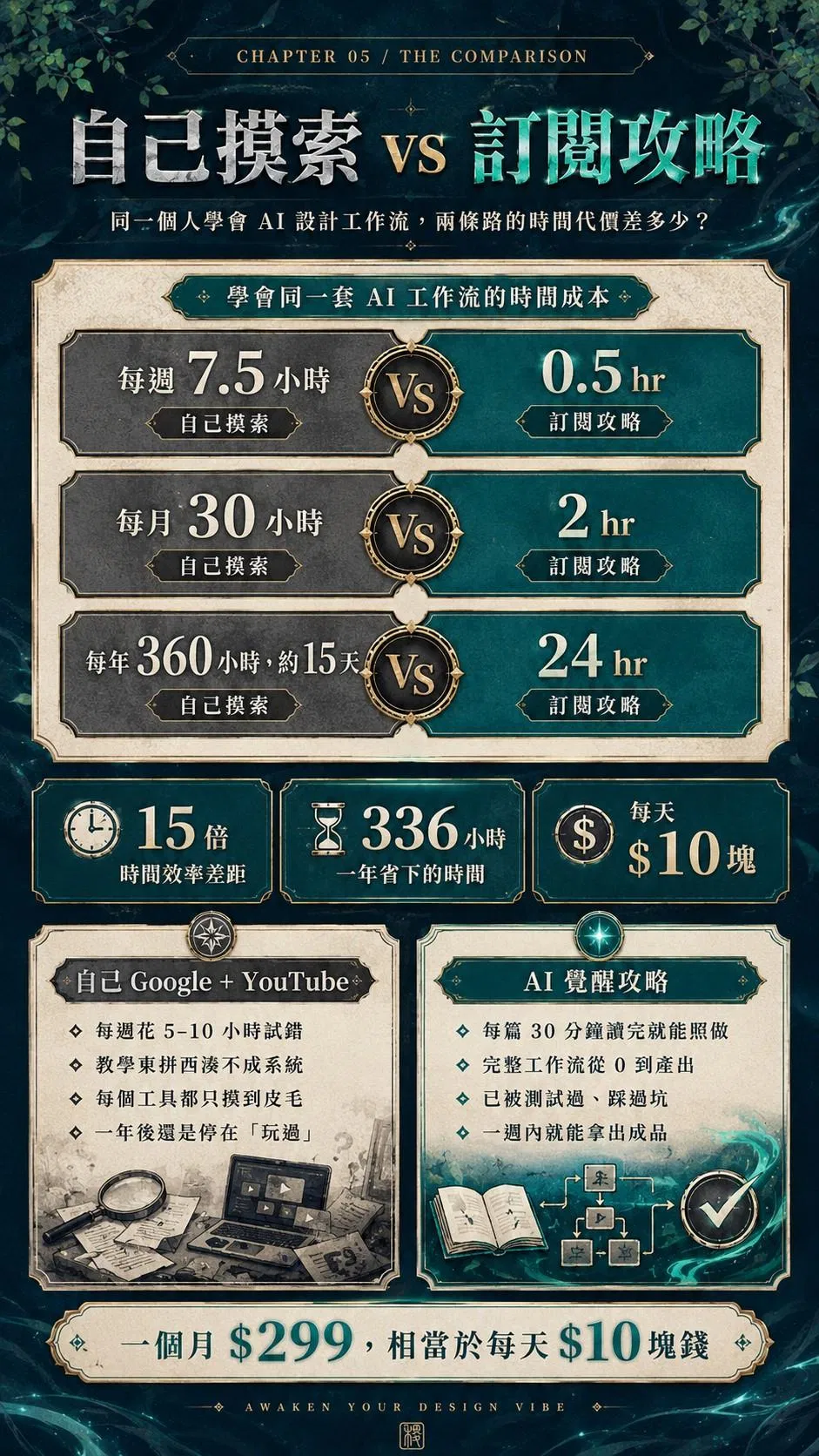 自己摸索 vs 訂閱攻略——學會同一套 AI 工作流的時間成本比較：15 倍效率差距、一年省 336 小時、每天 $10 塊