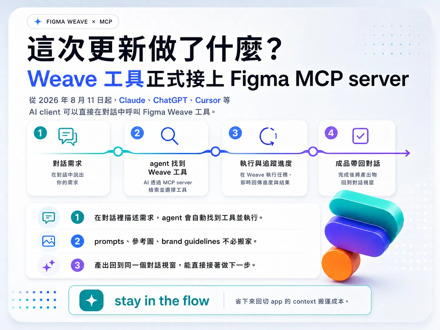 Figma Weave 工具接上 MCP 的四步流程：對話說出需求、agent 找到工具、執行與追蹤進度、成品帶回對話