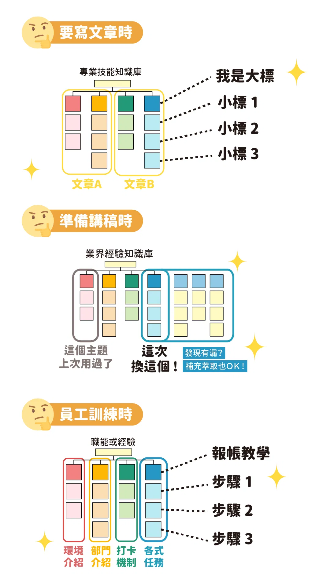知識萃取後的架構，講師準備講稿、自媒體經營者撰寫文章，甚至企業主管內訓時都適用