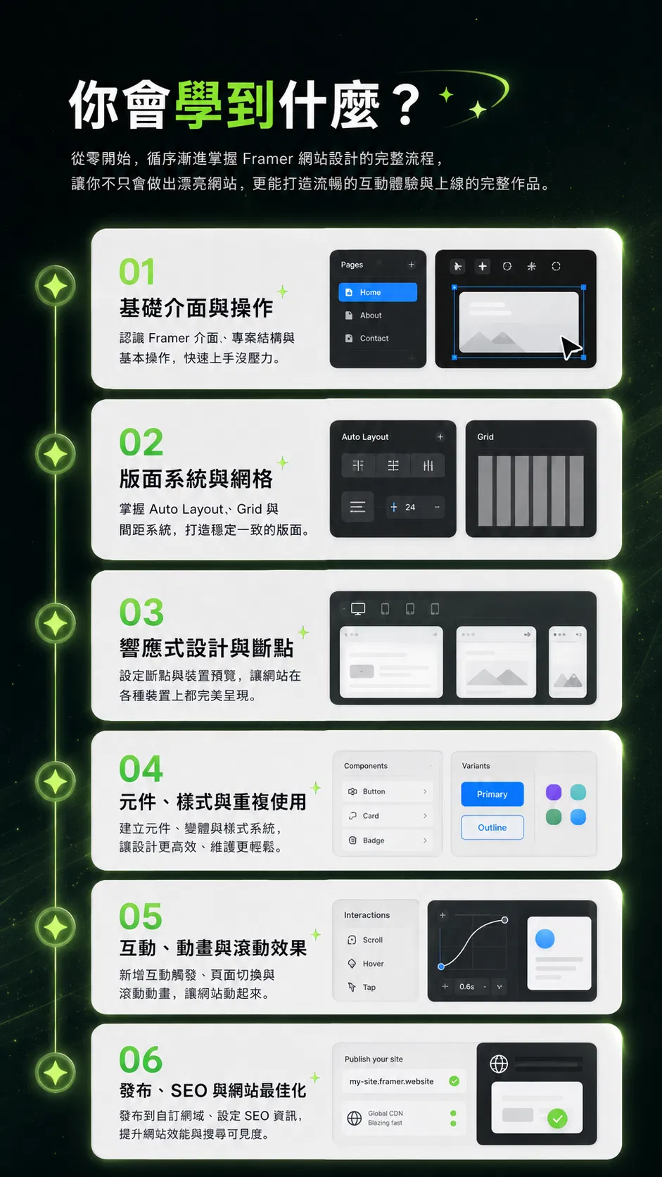 Framer 課程內容架構:6 個學習階段帶你從零基礎做出能上線的響應式網站