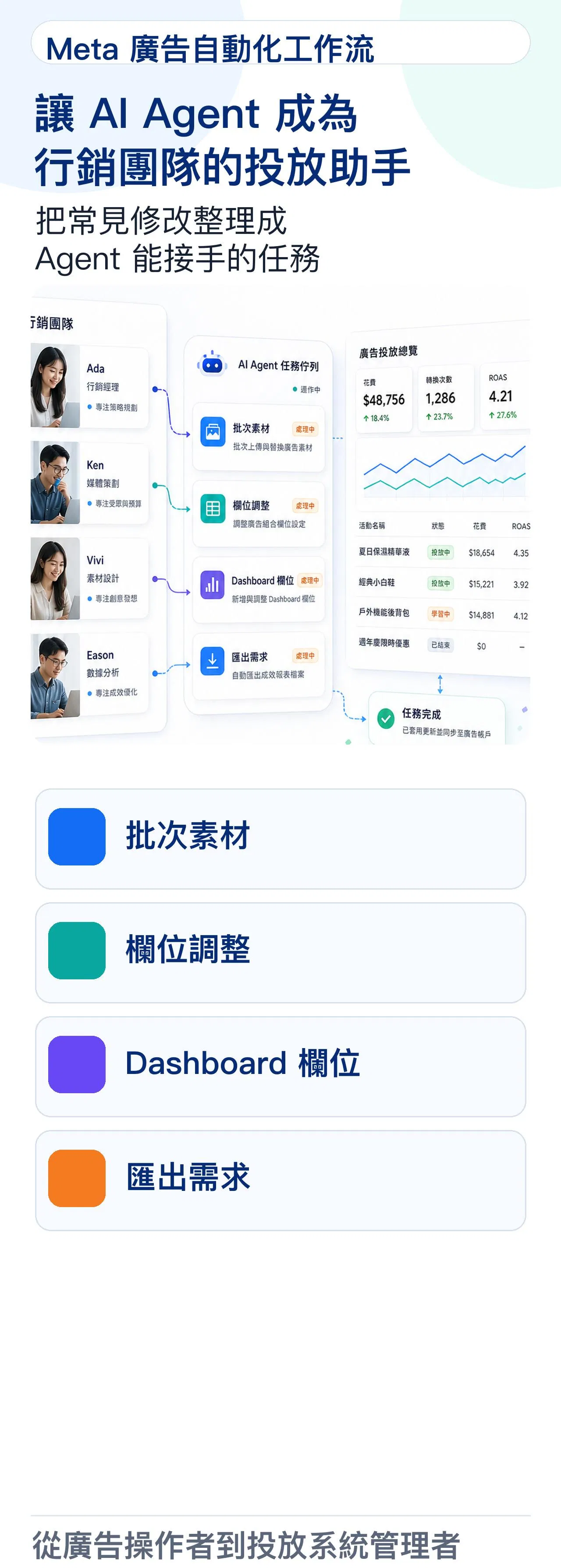 AI Agent 成為行銷團隊投放助手