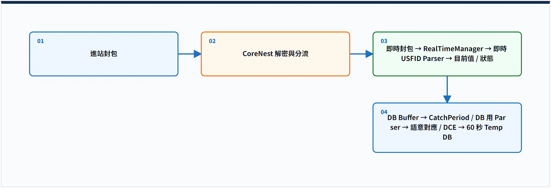 流程圖