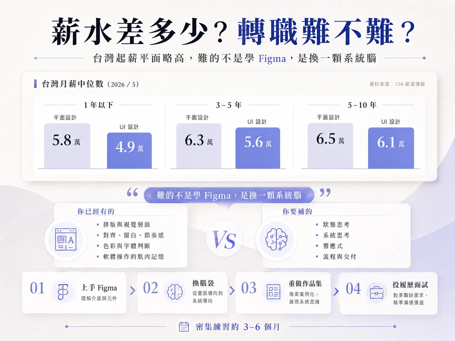 台灣平面設計與 UI 設計月薪中位數對照，以及平面轉 UI 技能遷移與轉職路線圖