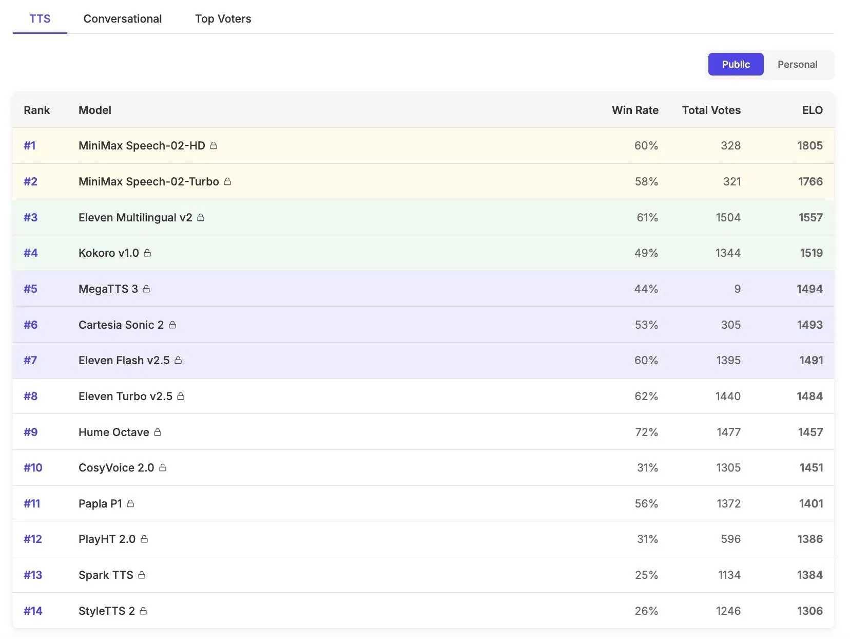 MiniMax Speech 在 Artificial Analysis 與 Hugging Face TTS Arena 兩大語音榜單登頂,勝過 OpenAI 與 ElevenLabs
