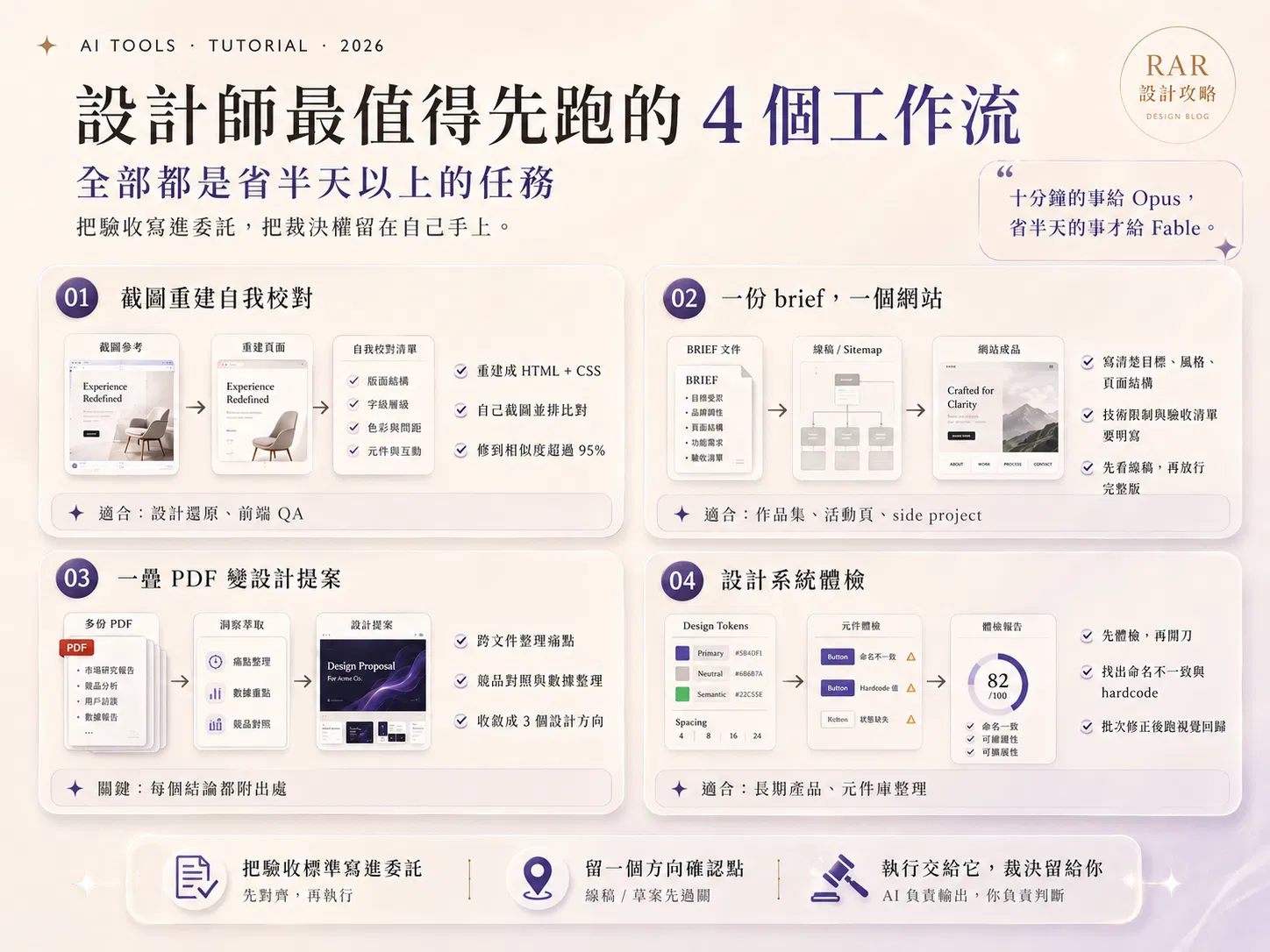 設計師最值得先跑的四個 Fable 5 工作流：截圖重建自我校對、一份 brief 一個網站、一疊 PDF 變設計提案、設計系統體檢，含適用場景與三個關鍵原則
