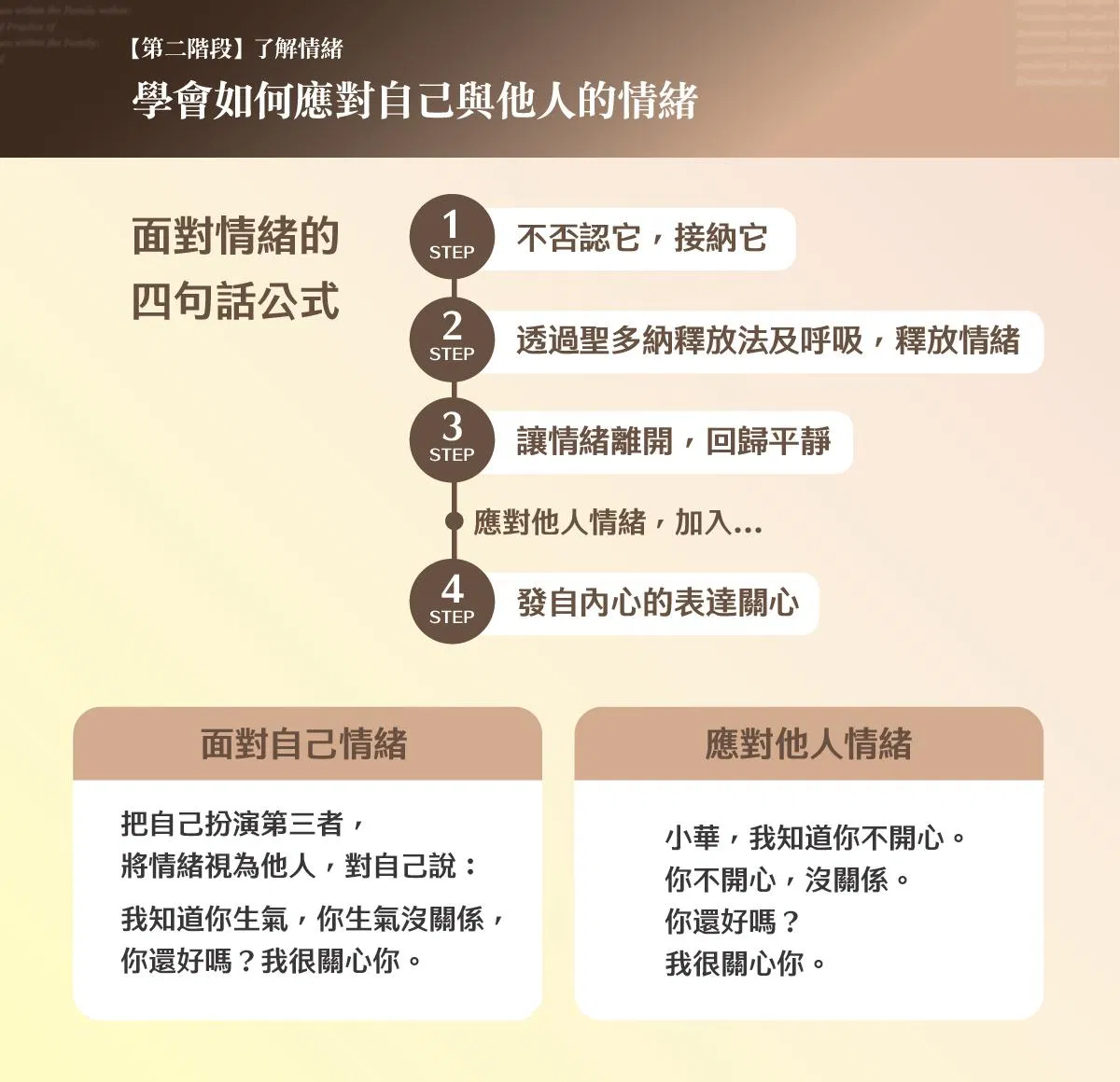 面對情緒的四個步驟:不否認接納它、透過聖多納釋放法及呼吸、讓情緒離開回歸平靜、發自內心的表達關心
