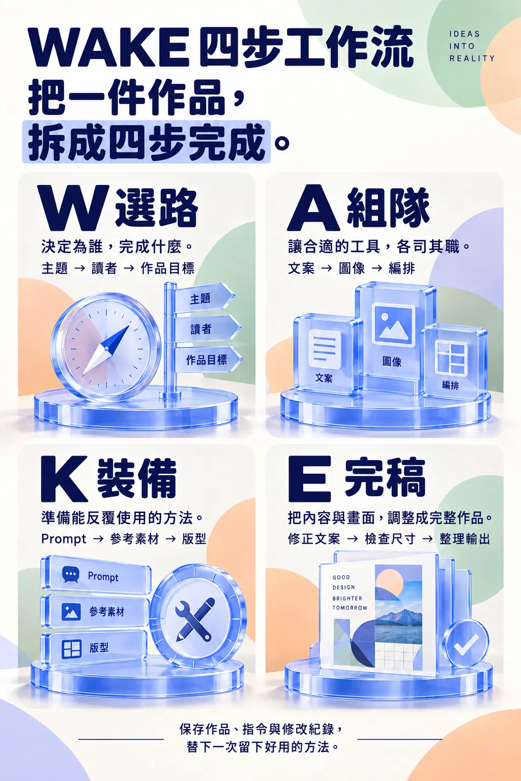 WAKE 四步工作流：把一件作品，拆成四步完成。——W 選路；決定為誰，完成什麼；主題 → 讀者 → 作品目標；A 組隊；讓合適的工具，各司其職；文案 → 圖像 → 編排；K 裝備；準備能反覆使用的方法；Prompt → 參考素材 → 版型；E 完稿；把內容與畫面，調整成完整作品；修正文案 → 檢查尺寸 → 整理輸出；保存作品、指令與修改紀錄，替下一次留下好用的方法