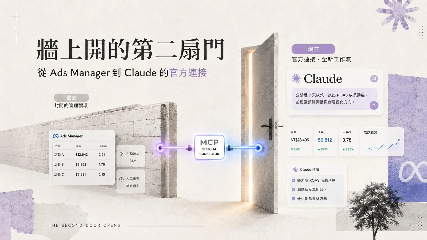 牆上開的第二扇門示意圖：左側是封閉的 Ads Manager 手動匯出循環，右側是透過官方 MCP 連接器在 Claude 裡直接讀成效並取得優化建議