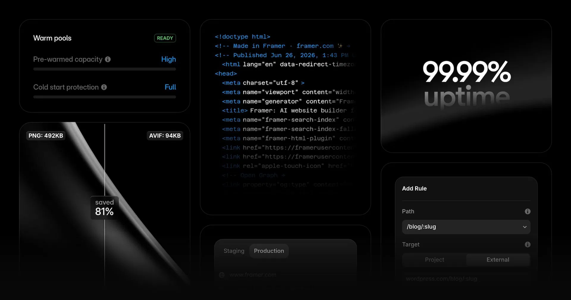 Framer 主機服務的功能總覽圖,顯示預熱容量狀態、圖片從 PNG 壓縮成 AVIF 節省 81%、99.99% 上線率,以及路徑轉寫規則設定面板