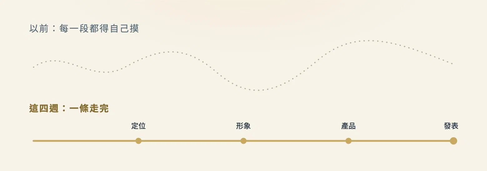 以前每一段都得自己摸索；這四週一條路走完：定位、形象、產品、發表
