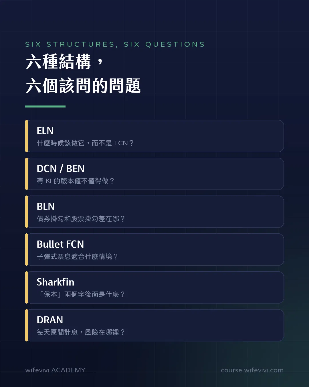 六種結構票據一覽，標題「六種結構，六個該問的問題」。ELN：什麼時候該做它而不是 FCN。DCN / BEN：帶 KI 的版本值不值得做。BLN：債券掛勾和股票掛勾差在哪。Bullet FCN：子彈式票息適合什麼情境。Sharkfin：「保本」兩個字後面是什麼。DRAN：每天區間計息，風險在哪裡。