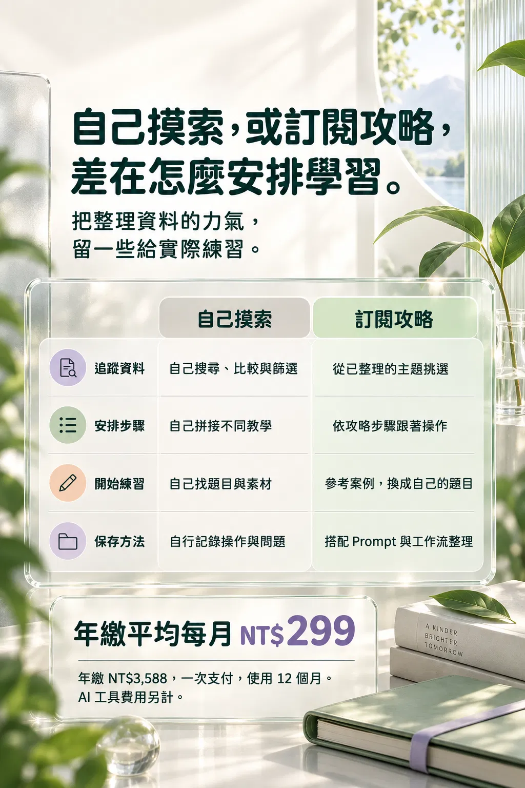 自己摸索,或訂閱攻略,差在怎麼安排學習。——把整理資料的力氣,留一些給實際練習;自己摸索;訂閱攻略;追蹤資料;自己搜尋、比較與篩選;從已整理的主題挑選;安排步驟;自己拼接不同教學;依攻略步驟跟著操作;開始練習;自己找題目與素材;參考案例,換成自己的題目;保存方法;自行記錄操作與問題;搭配 Prompt 與工作流整理;年繳平均每月 NT$299;年繳 NT$3,588,一次支付,使用 12 個月;AI 工具費用另計