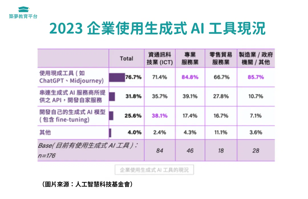 2023 AI 時代 企業 AI 工具使用狀況
