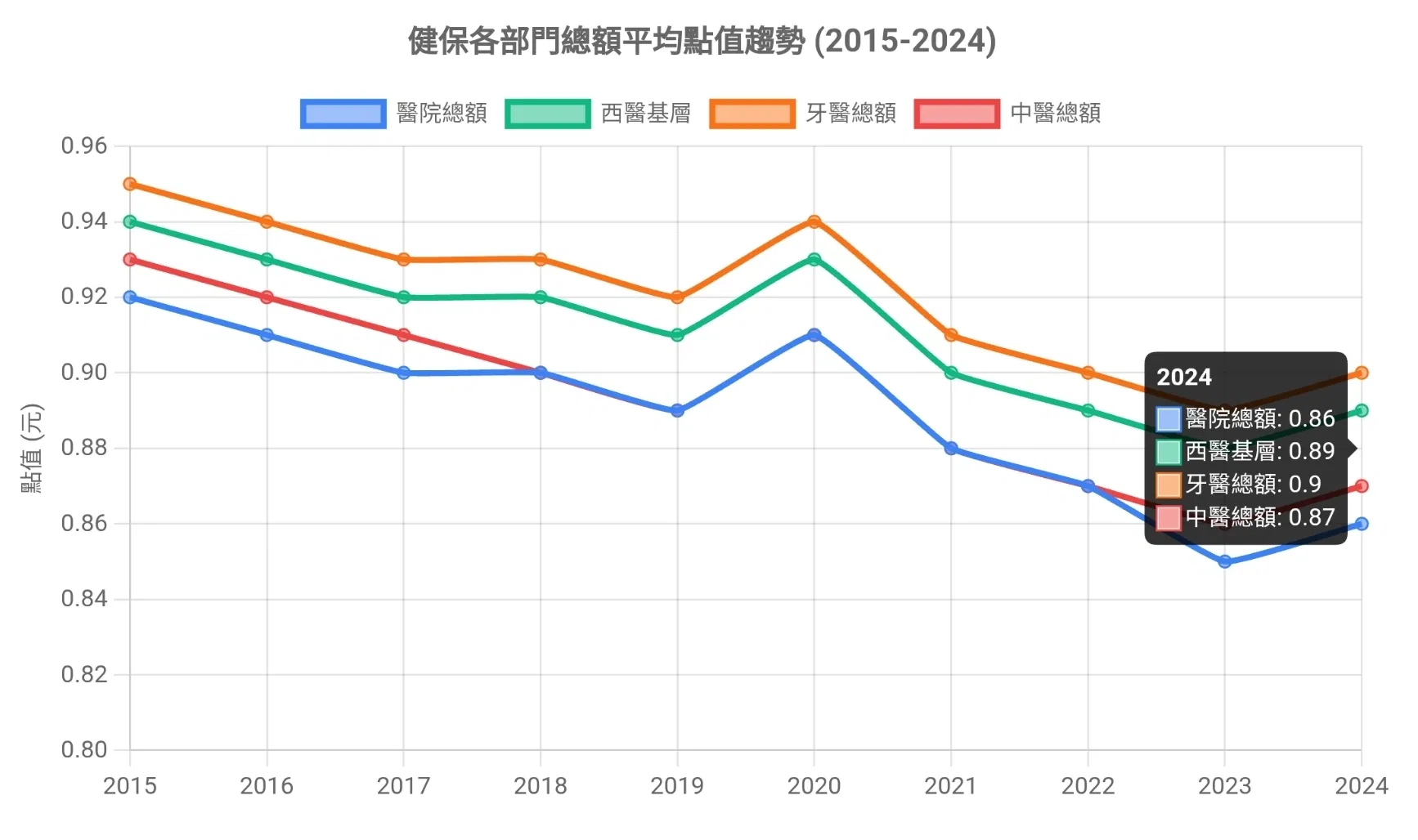 浮動點值圖表