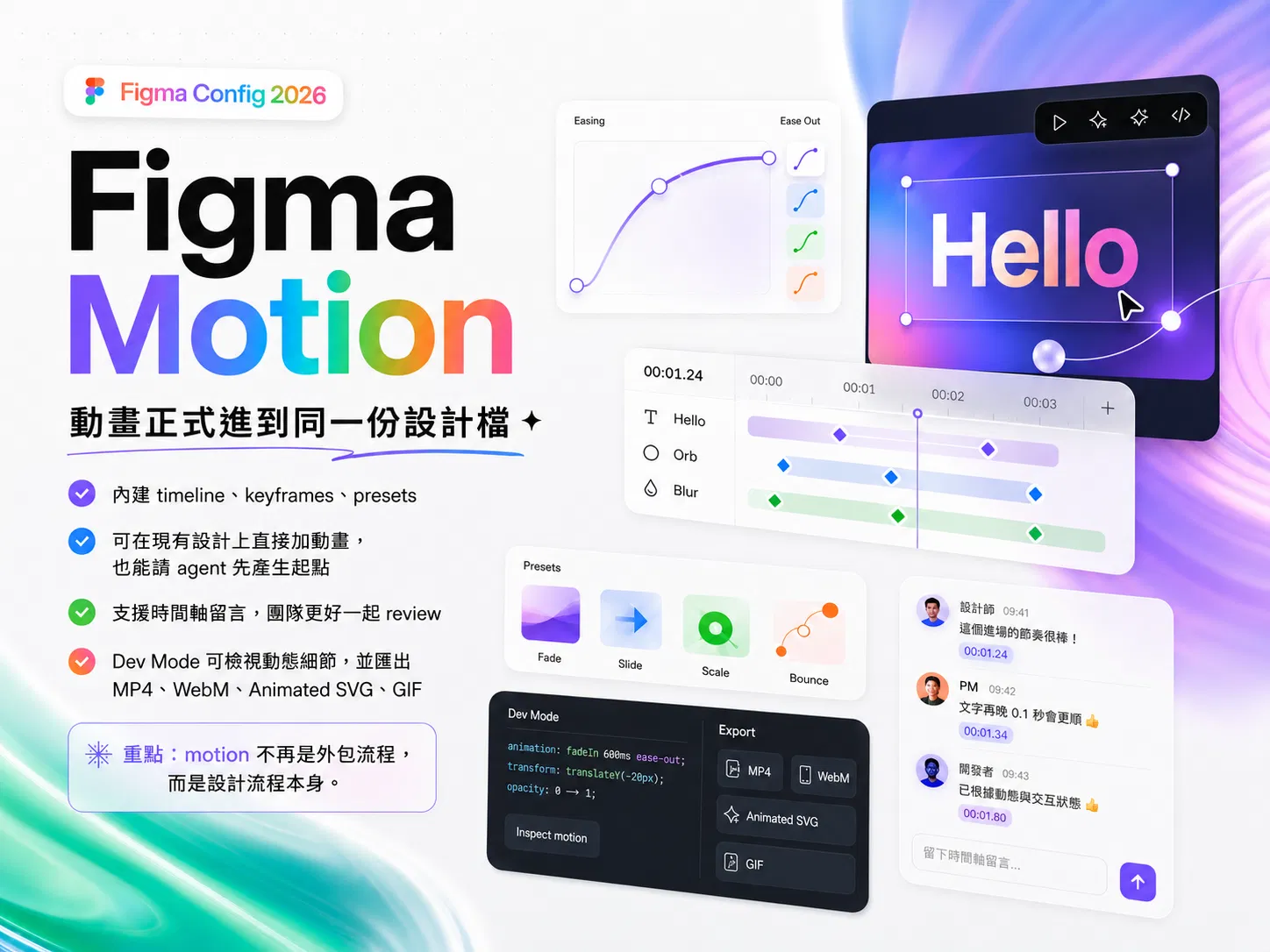 Figma Motion 重點:內建 timeline、keyframes、presets,可在現有設計上直接加動畫,也能請 agent 先產生起點,支援時間軸留言,Dev Mode 可檢視動態並匯出 MP4、WebM、Animated SVG、GIF