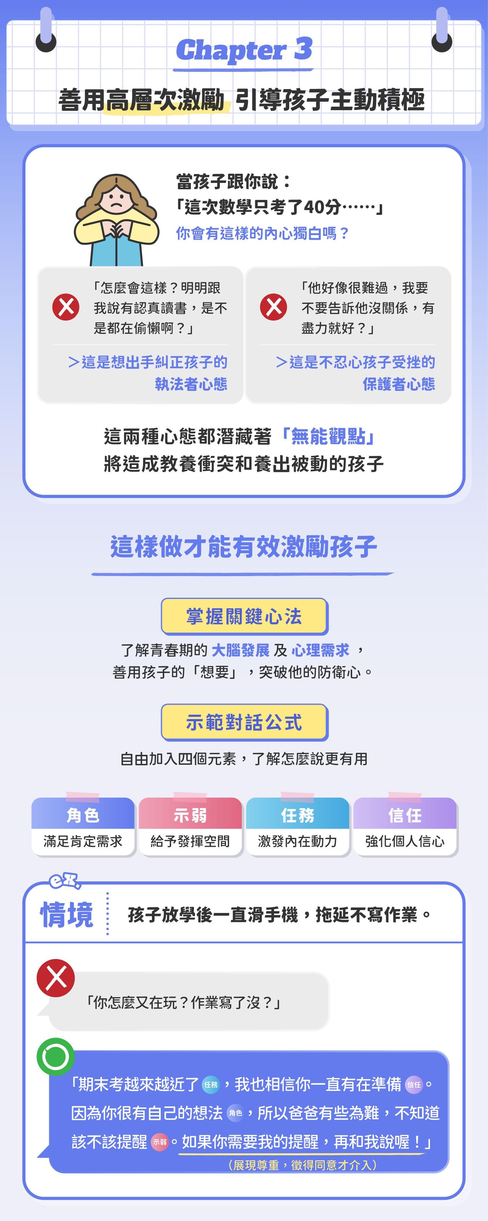 這是一張介紹全方位學習攻略進階進階實踐課第三章的內容特色的課程圖片。帶著爸媽用腦科學與心理學上的高層次激勵法，引導孩子主動積極。課程中還會示範正確對話，讓家長擺脫無能觀點，有效激勵孩子