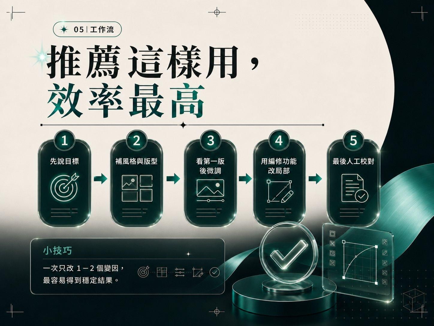 ChatGPT Images 2.0 工作流：先說目標→補風格與版型→看第一版後微調→用編修功能改局部→最後人工校對