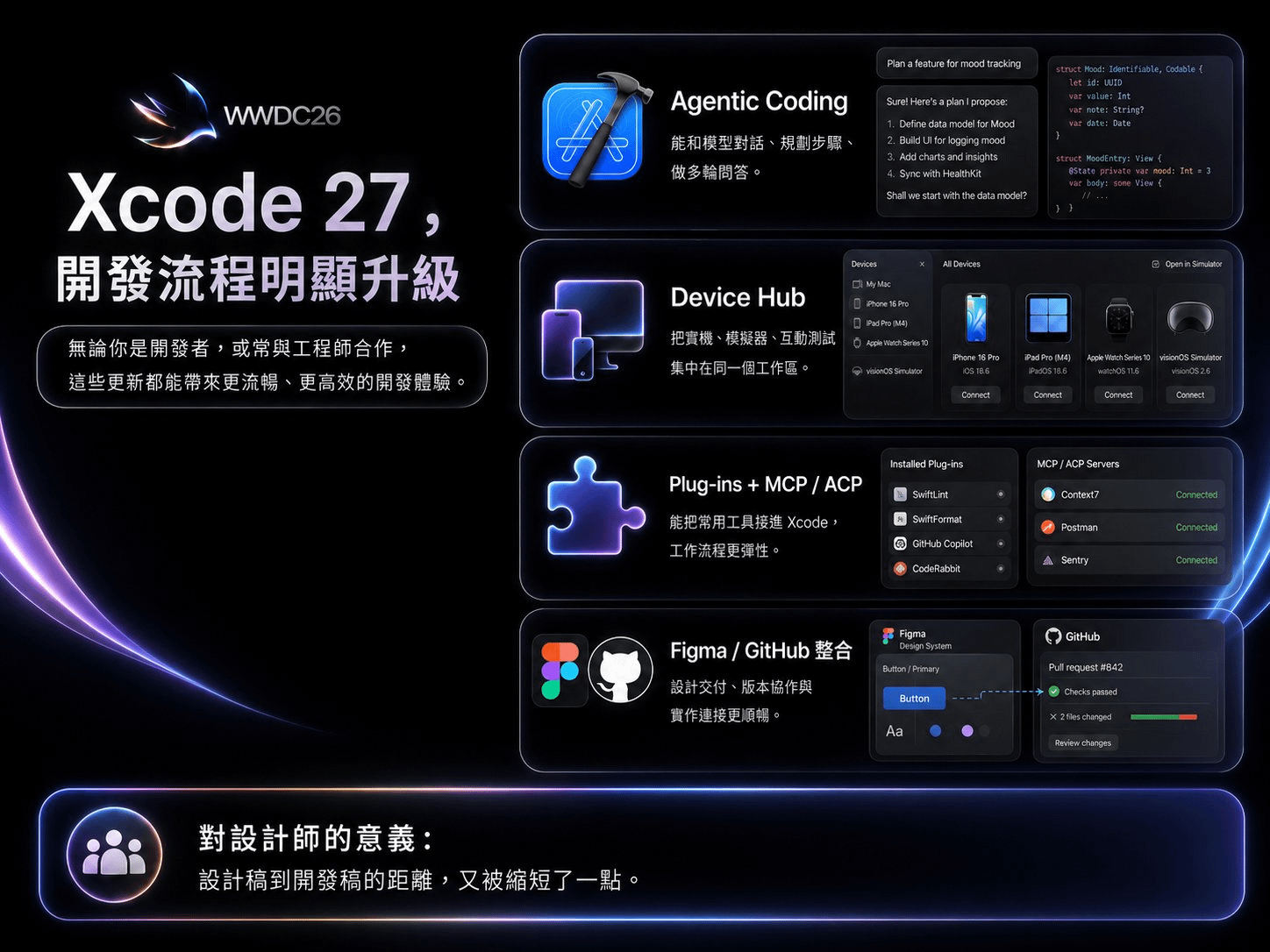 Xcode 27 開發流程升級圖解：Agentic Coding、Device Hub、MCP 外掛與 Figma GitHub 整合