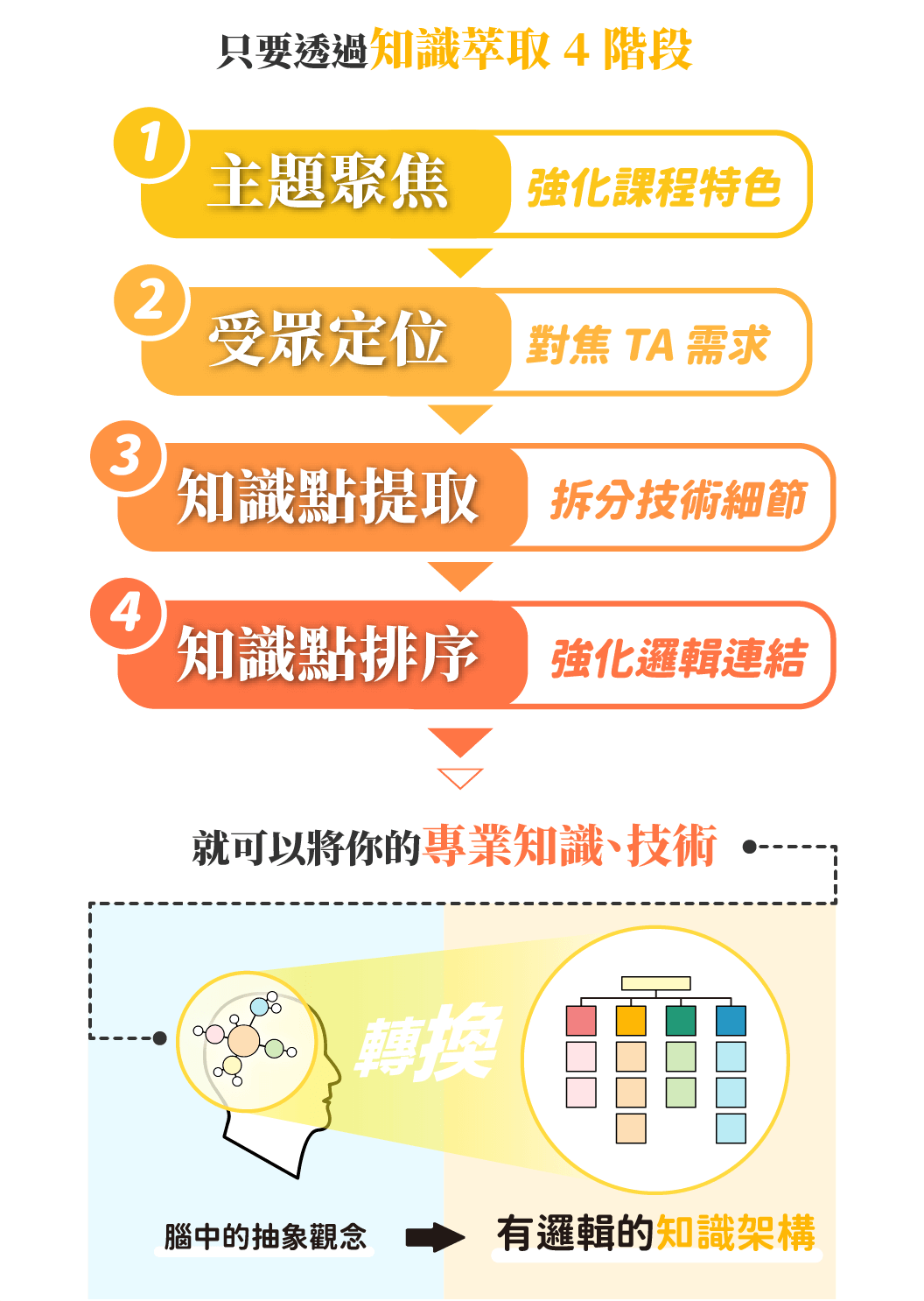 開線上課程必知!線上課程製作的知識萃取 4 階段