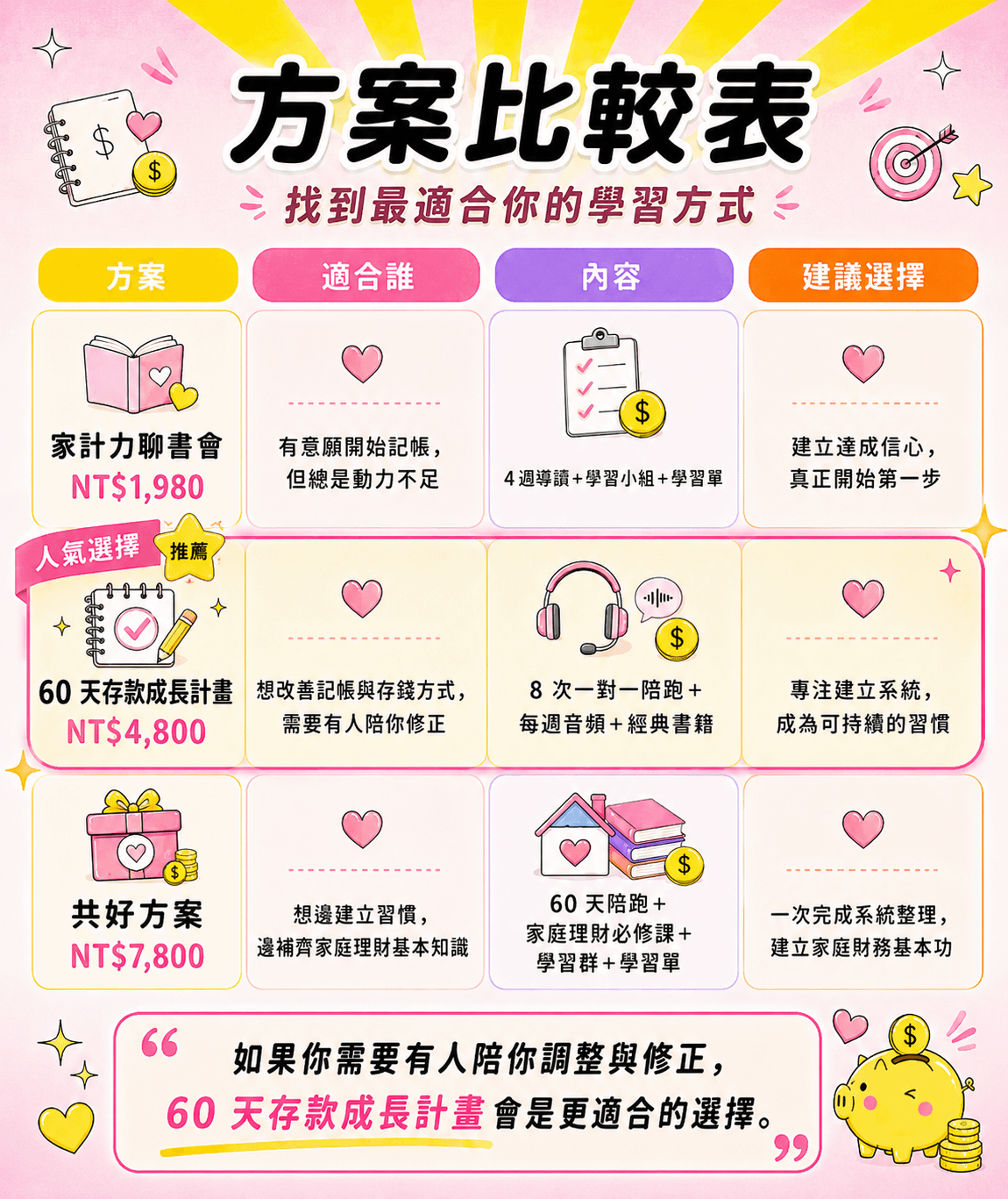 | 方案                  | 適合誰                   | 內容                    | 建議選擇         |  | ------------------- | --------------------- | --------------------- | ------------ |  | 家計力聊書會 NT$1,980 | 有意願開始記帳，但總是動力不足 | 4週導讀+學習小組+學習單 | 建立達成信心，真正開始第一步   |  | 60 天存款成長計畫 NT$4,800 | 想改善記帳與存錢方式，需要有人陪你修正 | 8 次一對一陪跑+每週音頻+經典書籍    | 專注建立系統，成為可持續的習慣   |   | 家庭理財必修課 NT$7,800       | 想邊建立習慣，邊補齊家庭理財基本知識   | 60 天陪跑＋9hrs線上課＋學習群＋學習單 | 一次完成系統整理，建立家庭財務基本功 |