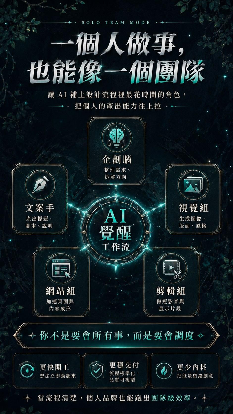 一個人做事也能像一個團隊——AI 覺醒工作流補上設計流程裡的企劃腦、文案手、視覺組、網站組、剪輯組
