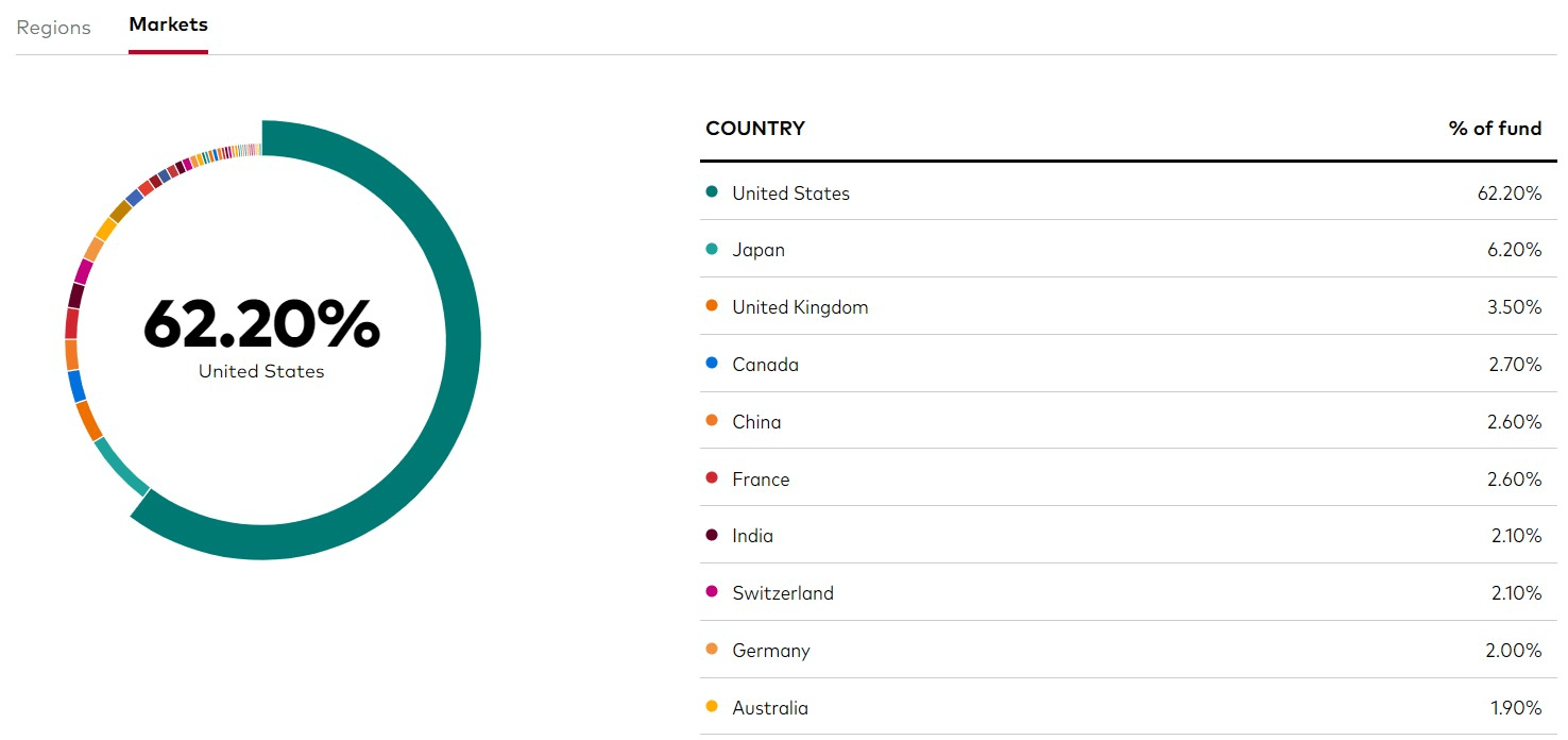 VT ETF 是什麼？】一次投資全世界？3個VT的優缺點- 慢活學院Lightup School｜美股課程｜投資教育