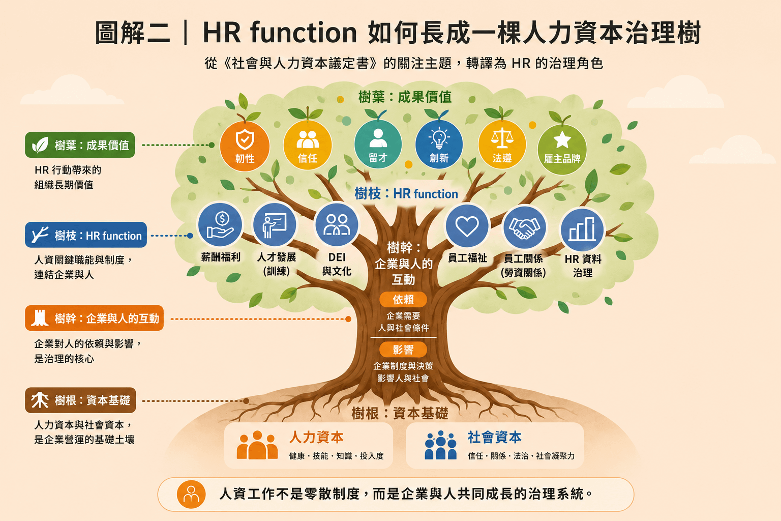 5月佳文_社會與人力資本議定書_圖解2.png