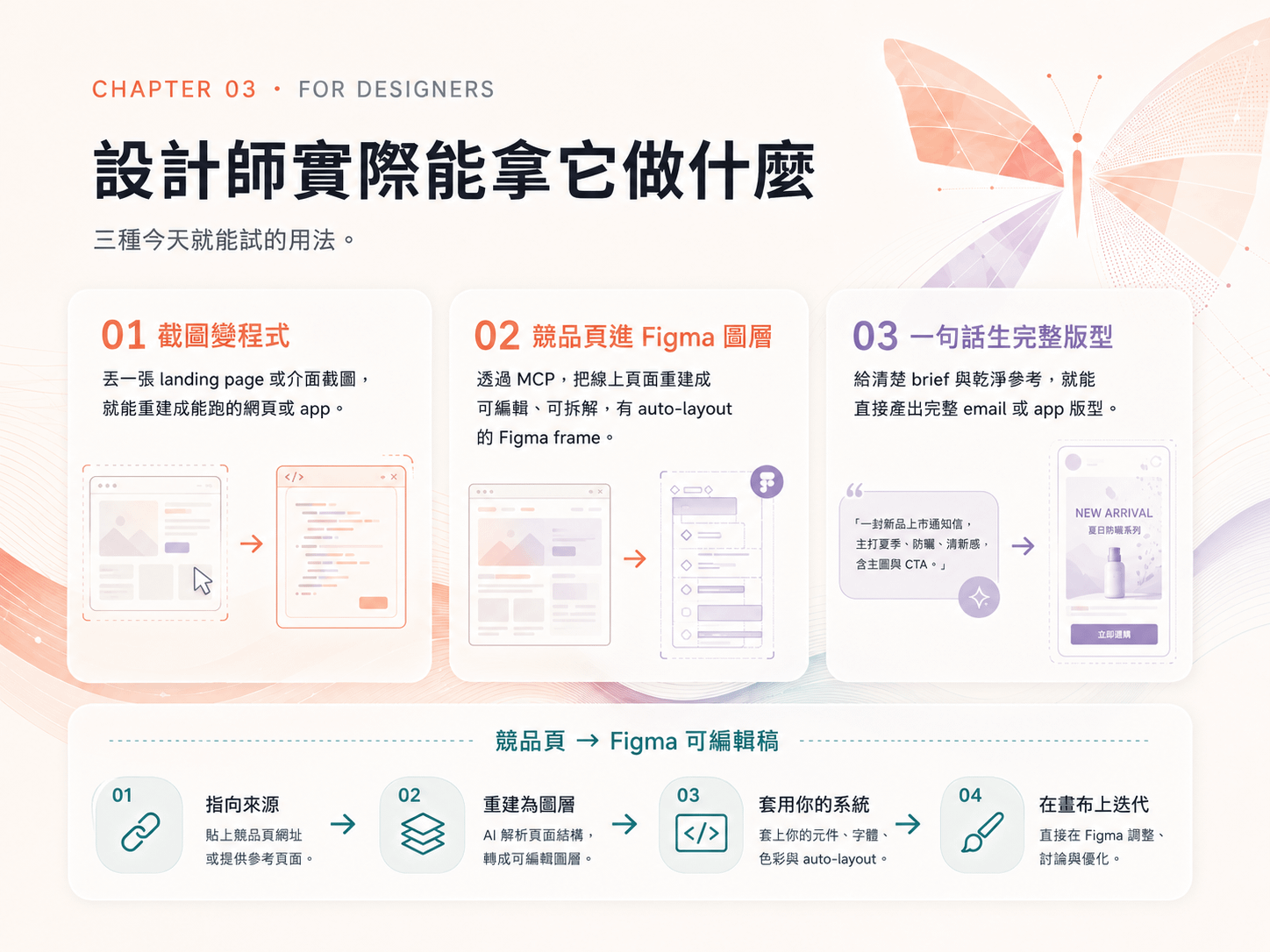 設計師三種用法總覽:一、截圖變程式,丟一張 landing page 或介面截圖就能重建成能跑的網頁或 app;二、競品頁進 Figma 圖層,透過 MCP 把線上頁面重建成可編輯、有 auto-layout 的 Figma frame;三、一句話生完整版型,給清楚 brief 與乾淨參考就能直接產出 email 或 app 版型