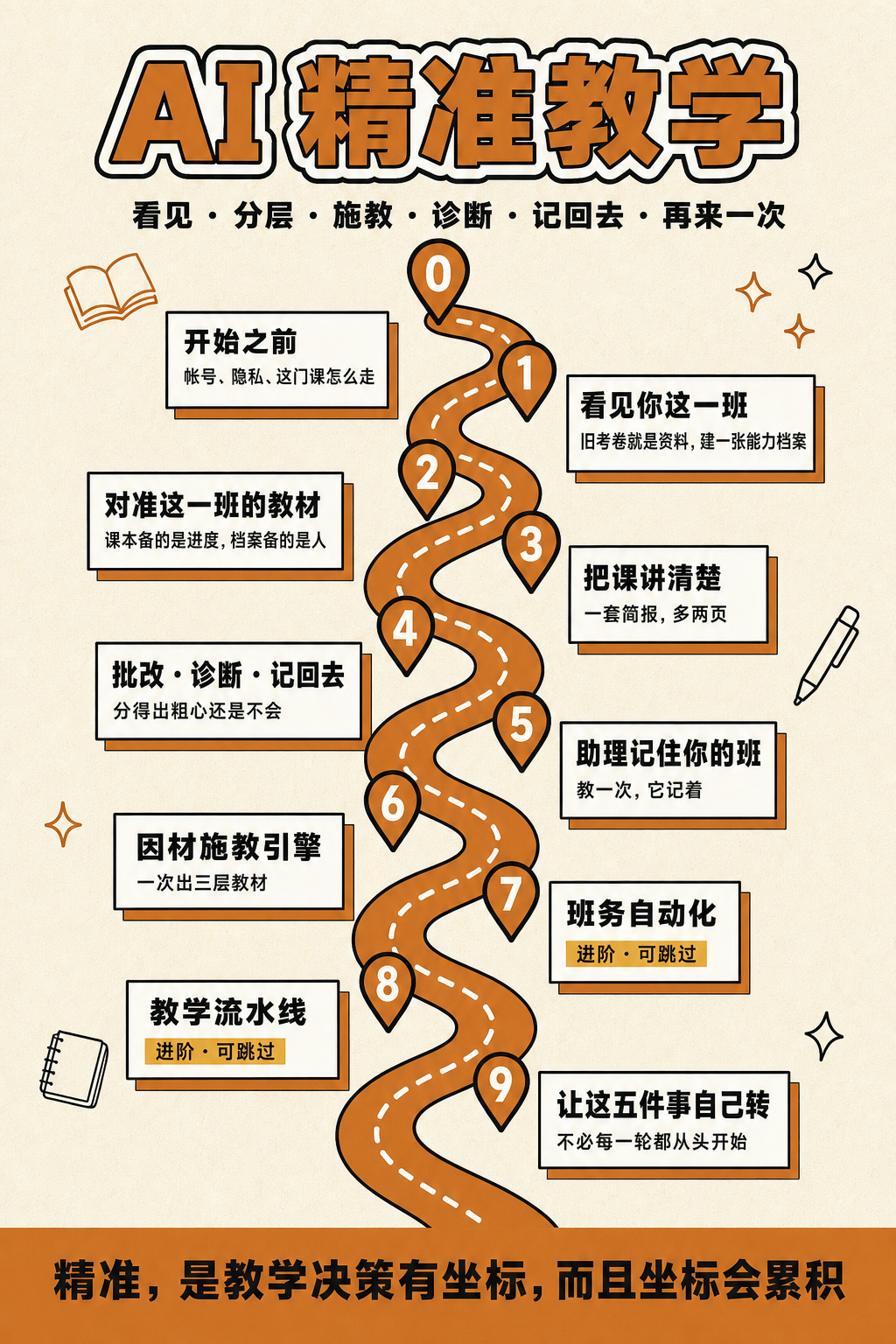 卡06_课程地图