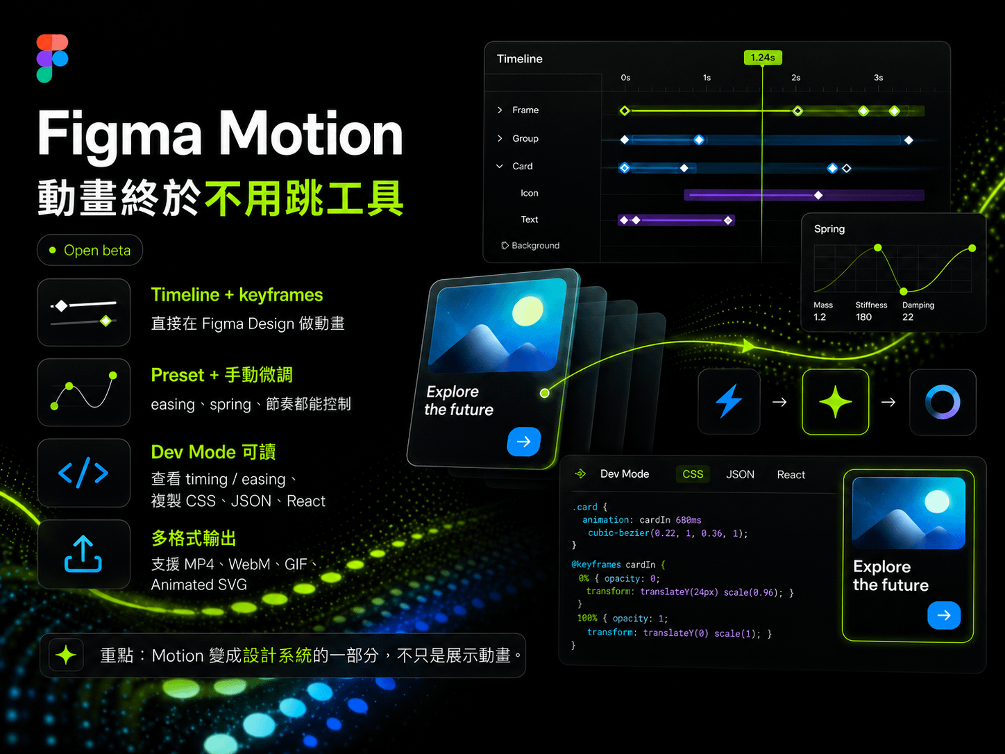 Figma Motion 重點整理圖:Timeline + keyframes、Preset 加手動微調、Dev Mode 可讀、多格式輸出四個功能,搭配時間軸與 spring 曲線示意,標示 Open beta