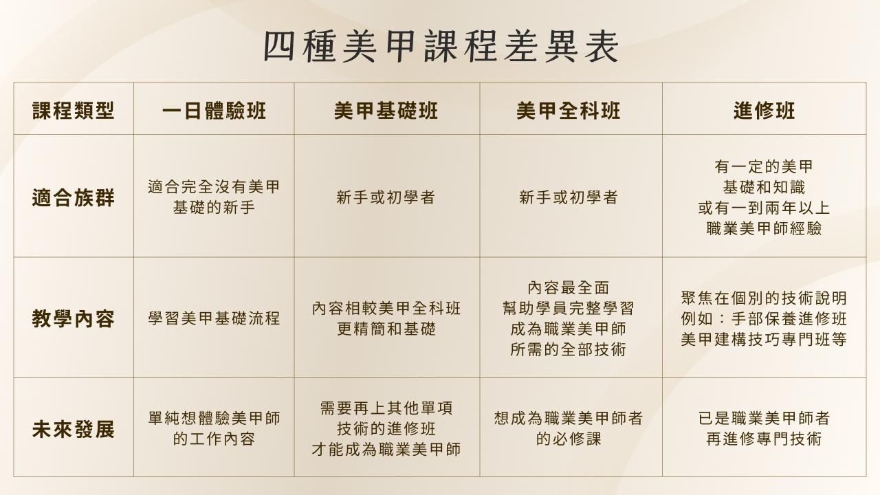美甲課程差異表，如何選擇適合自己的美甲課程