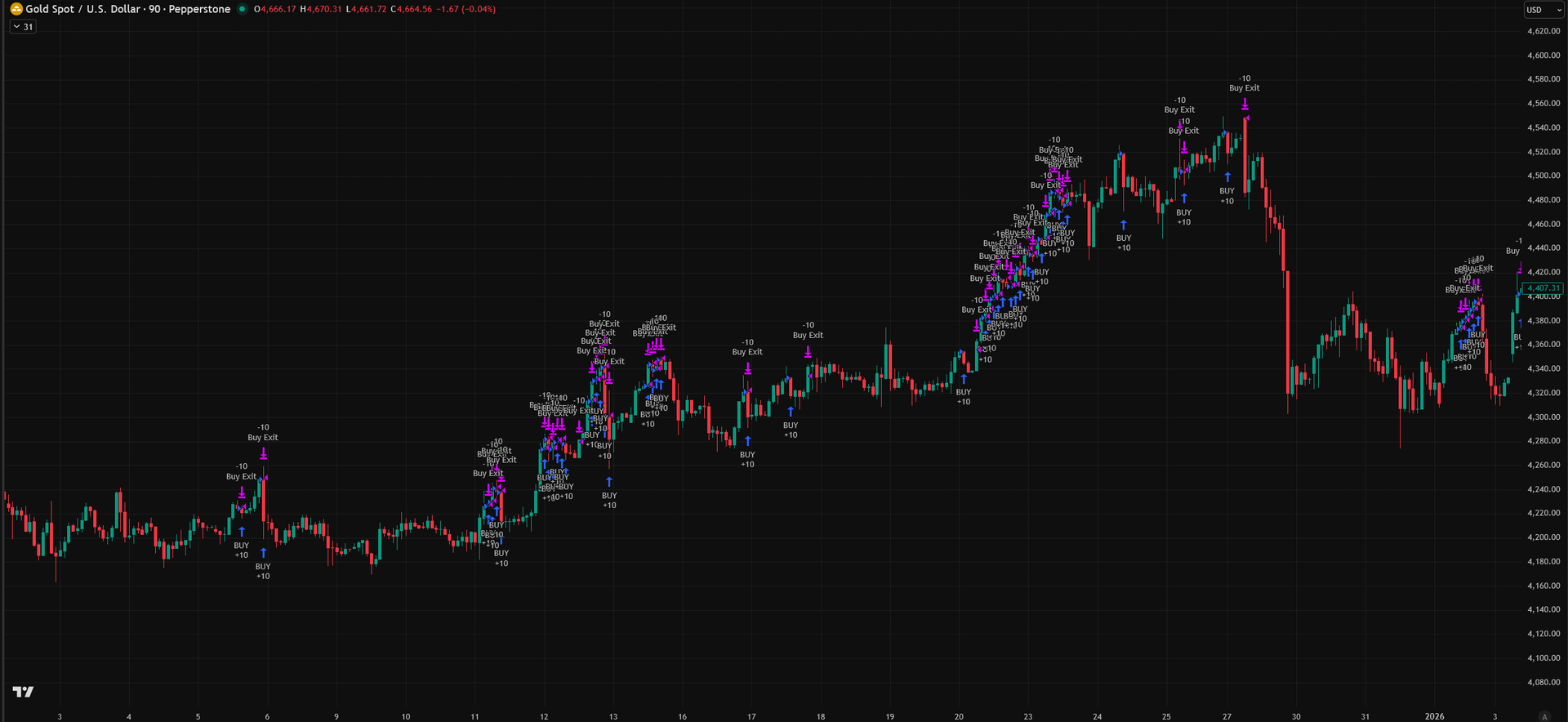 Forexify X 全方位指南：掌握黃金市場的波動價差- Forexify 外匯交易指南