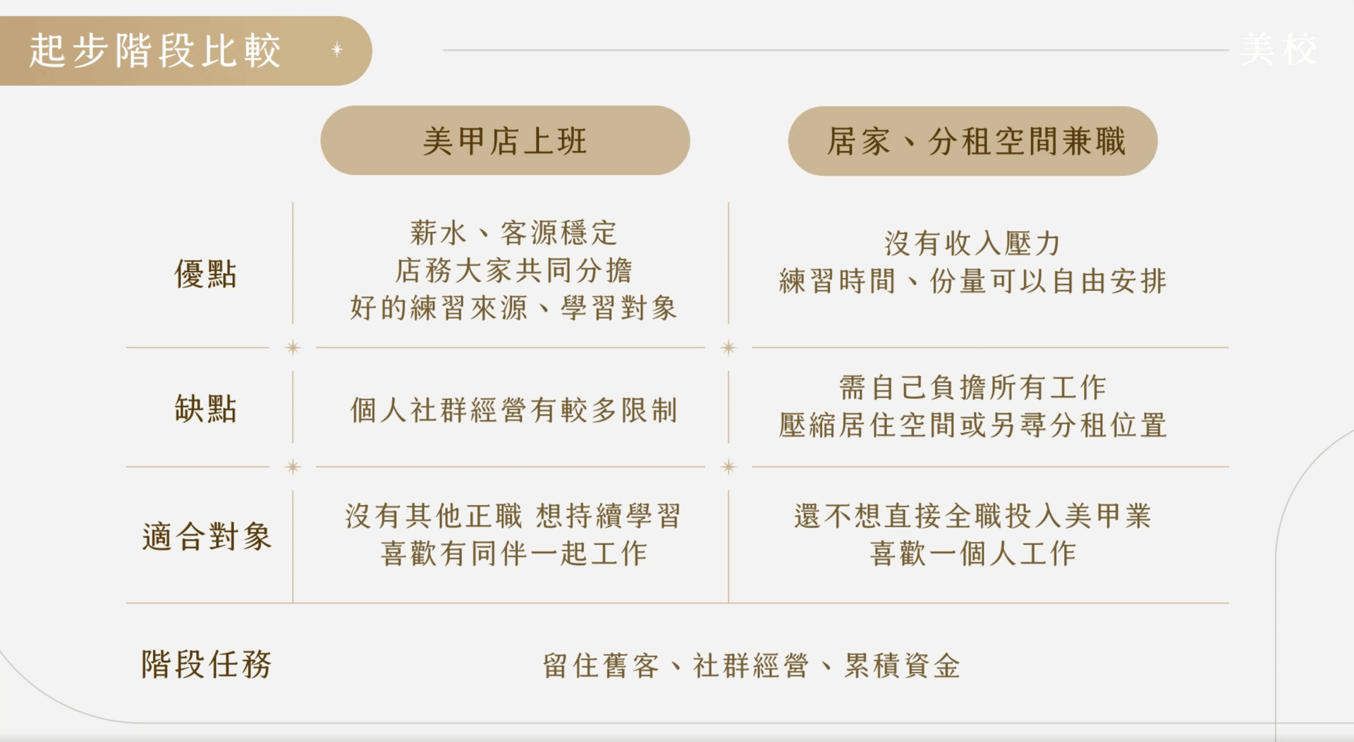 美甲創業分類表