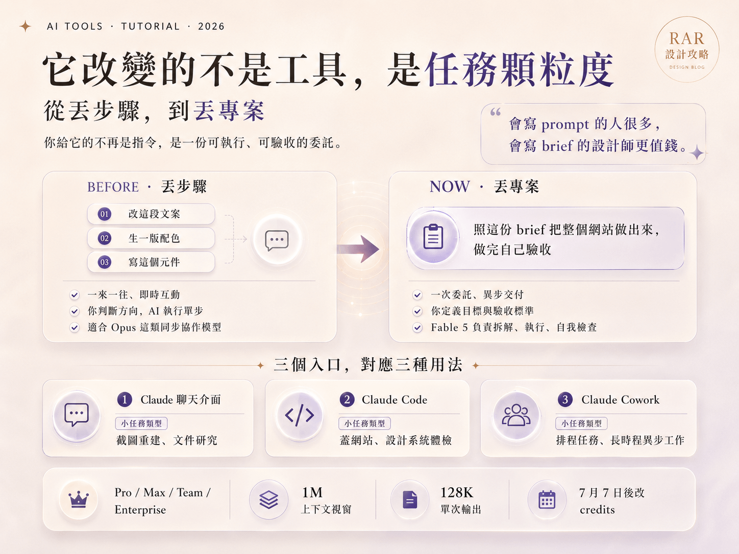 從丟步驟到丟專案的任務顆粒度對比圖，BEFORE 一來一往即時互動，NOW 一次委託異步交付，下方為 Claude 聊天介面、Claude Code、Cowork 三個入口與 Fable 5 關鍵規格