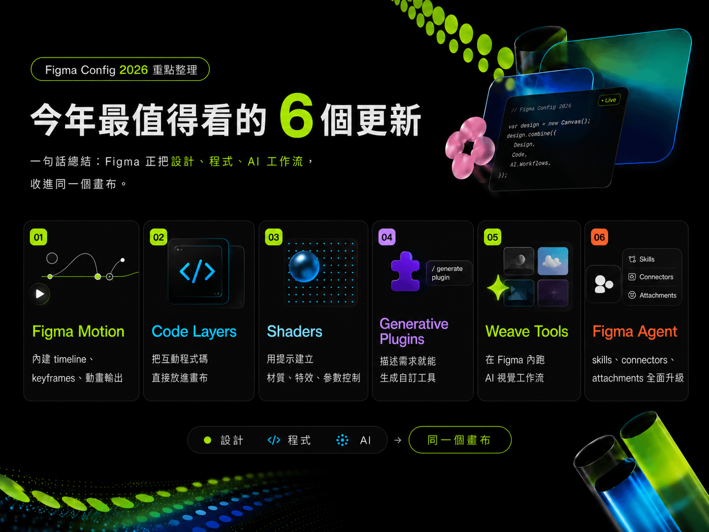 Figma Config 2026 今年最值得看的六個更新總覽卡:01 Figma Motion、02 Code Layers、03 Shaders、04 Generative Plugins、05 Weave Tools、06 Figma Agent,下方標示設計、程式、AI 收進同一個畫布