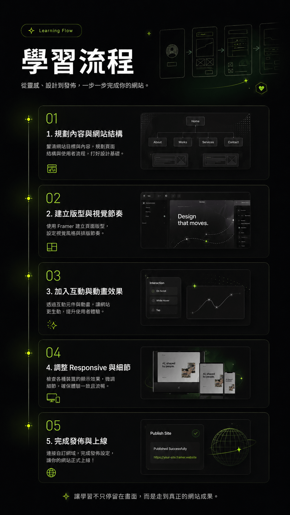 Framer 學習路徑五步驟:基礎熟悉、版面與視覺、響應式與斷點、組件與互動、完成發佈