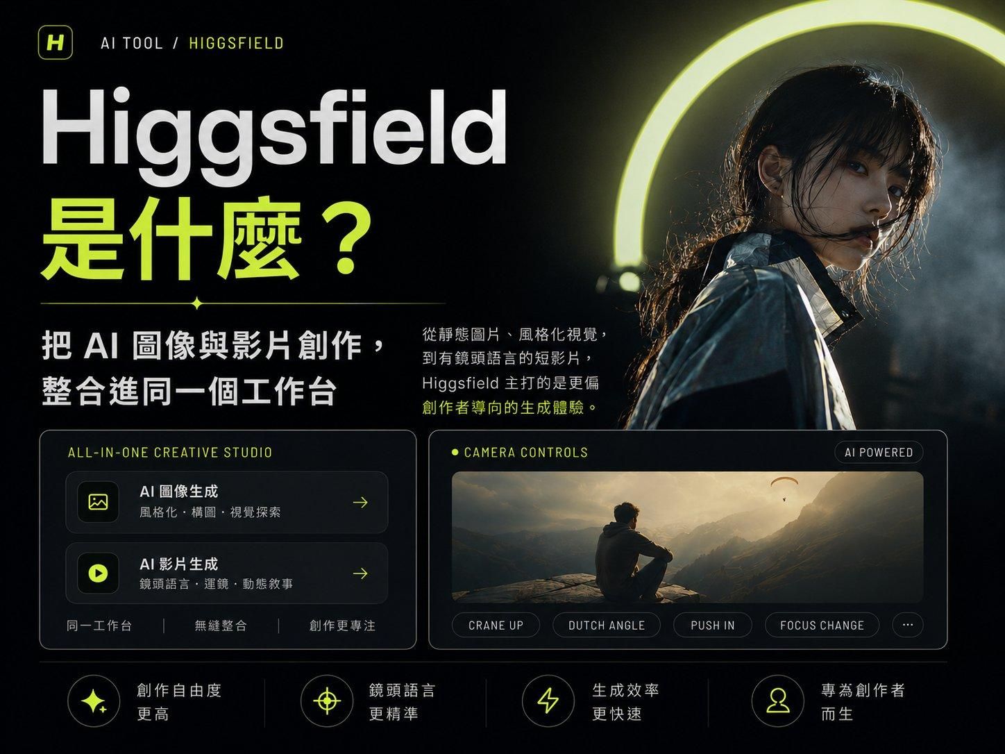 Higgsfield AI 介紹封面:左側標題 Higgsfield 是什麼?右側 AI 生成的女性角色配霓虹環,下方功能卡片展示 AI 圖像生成、AI 影片生成、Camera Controls