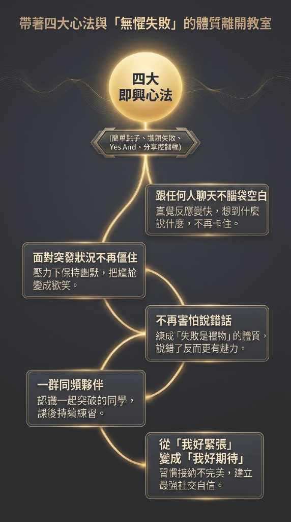 帶著四大心法與「無懼失敗」的體質離開教室 四大 即興心法 （簡單點子、讓頌失啟、Yes And•分享腔制權） 跟任何人聊天不腦袋空白 直覺反應變快，想到什麼說什麼，不再卡住。 面對突發狀況不再僵住 壓力下保持幽默，把尷抢變成歡笑。 不再害怕說錯話 練成「失敗是禮物」的體質，說錯了反而更有魅力。 一群同頻夥伴 認識一起突破的同學，課後持續綀習。 從「我好緊張」變成「我好期待」 習慣接納不完美，建立最強社交自信。