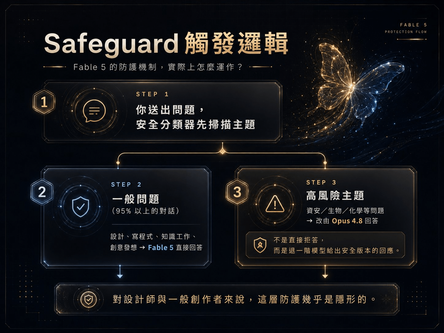 Fable 5 Safeguard 觸發邏輯流程圖：問題先經安全分類器掃描，一般問題由 Fable 5 直接回答，高風險主題改由 Opus 4.8 回答