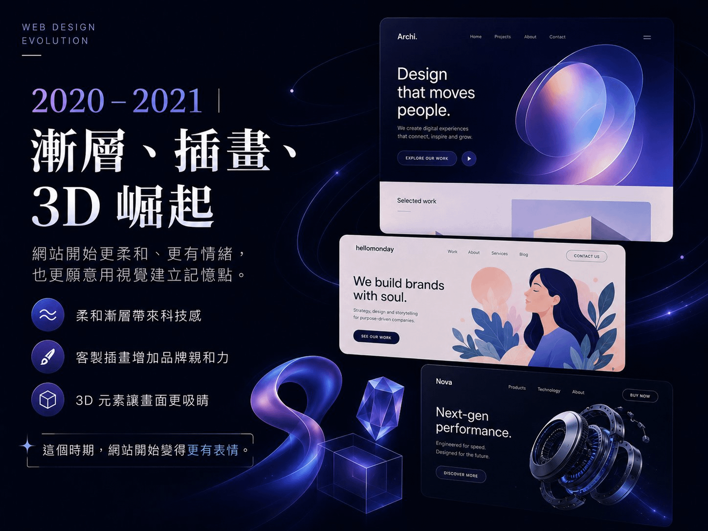2020–2021 漸層、插畫、3D 風格網站範例：柔和漸層背景、客製插畫與 3D 幾何元素的產品與品牌網站
