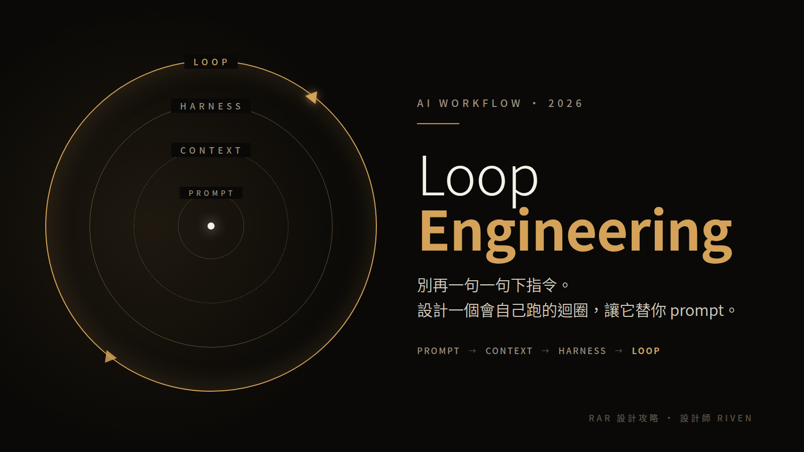 Loop Engineering 迴圈工程概念圖：從 Prompt、Context、Harness 到 Loop 的四層嵌套演進
