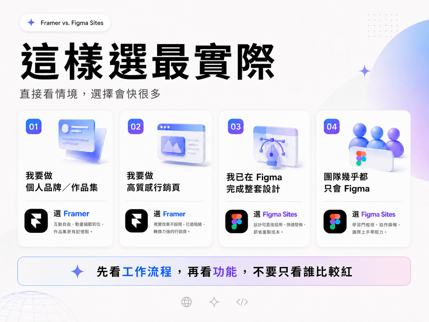 這樣選最實際：個人品牌作品集與高質感行銷頁選 Framer，已在 Figma 完成設計或團隊只會 Figma 選 Figma Sites