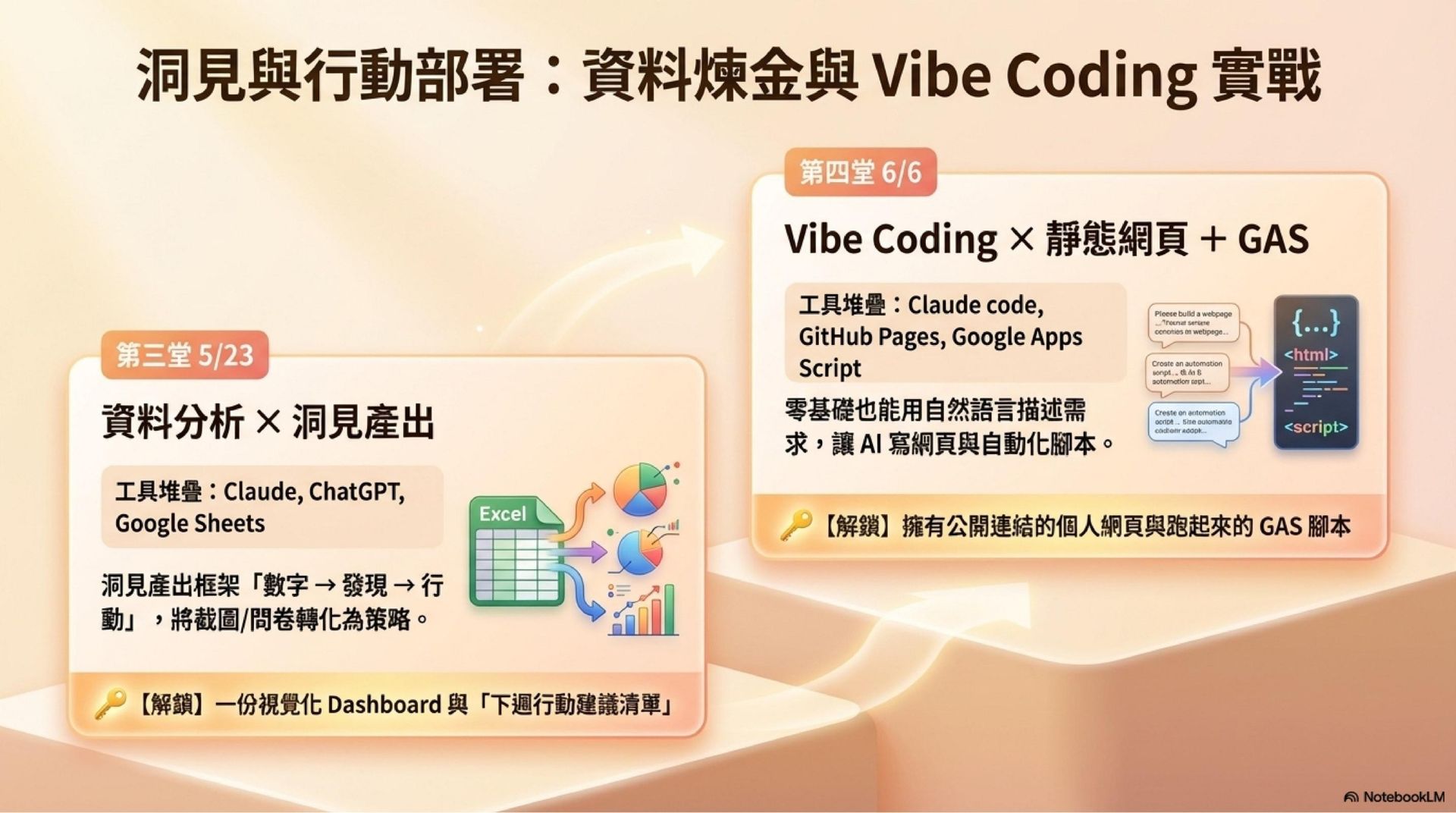 實體課程｜從 AI 小白到 AI 高手｜職場 AI 應用實戰課程與工作坊（5 堂實作課＋2 堂共跑工作坊）
這系列課程將為你建立使用 AI 工具的底層邏輯。每堂課帶走一個即用作品，完課時你將擁有 15 份 Best Practice 指南 × 7 個真實作品 × 1 個同樣在用 AI 改變工作的社群。