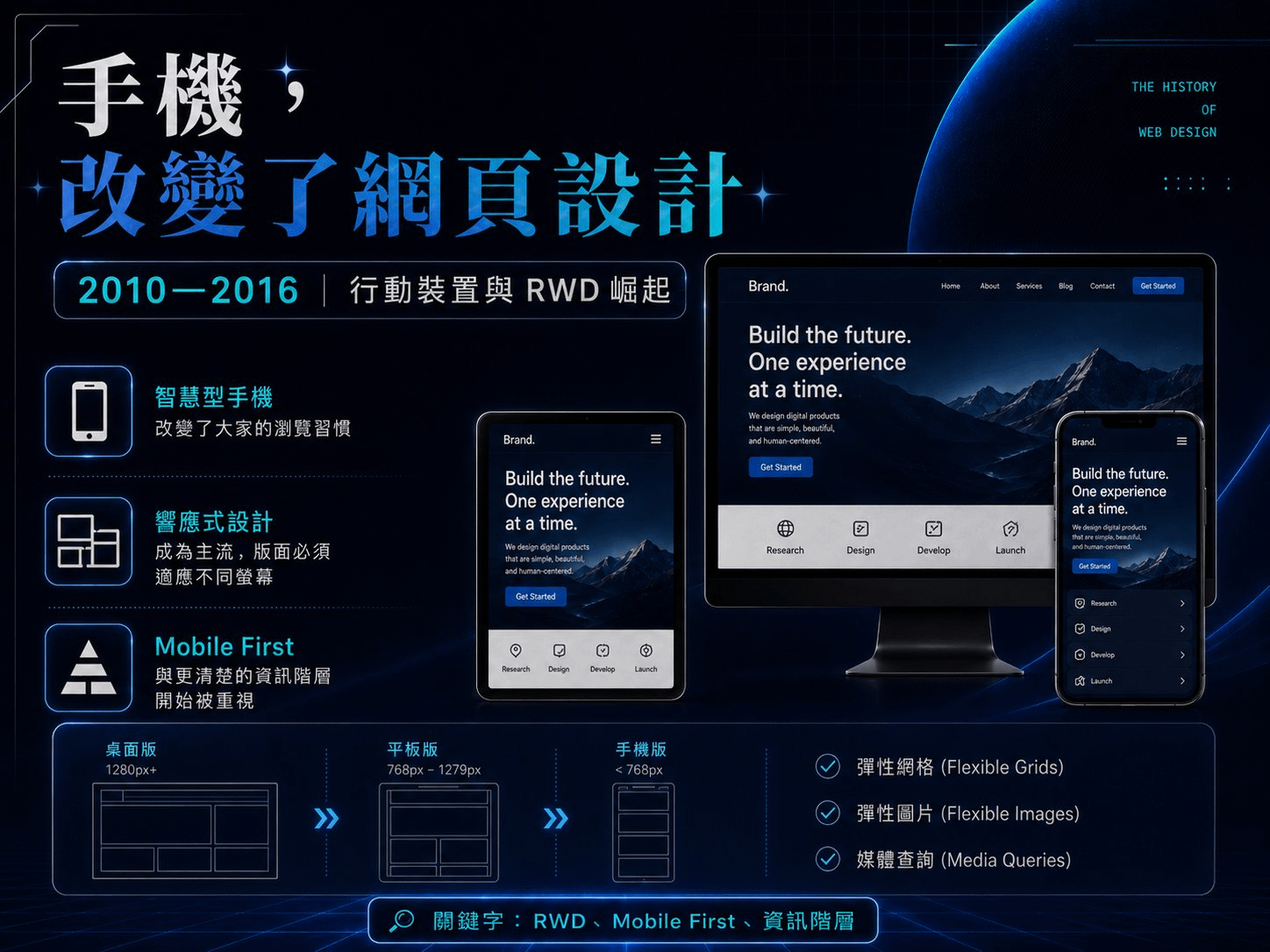2010–2016 行動裝置與響應式設計 RWD 資訊圖，同一個品牌網站在桌機、平板、手機上的彈性網格版面與媒體查詢