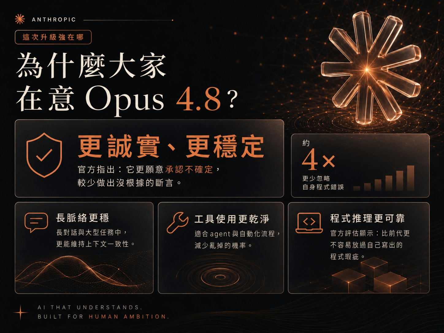 為什麼大家在意 Opus 4.8:更誠實更穩定,約 4 倍更少忽略自身程式錯誤,長脈絡更穩、工具使用更乾淨、程式推理更可靠