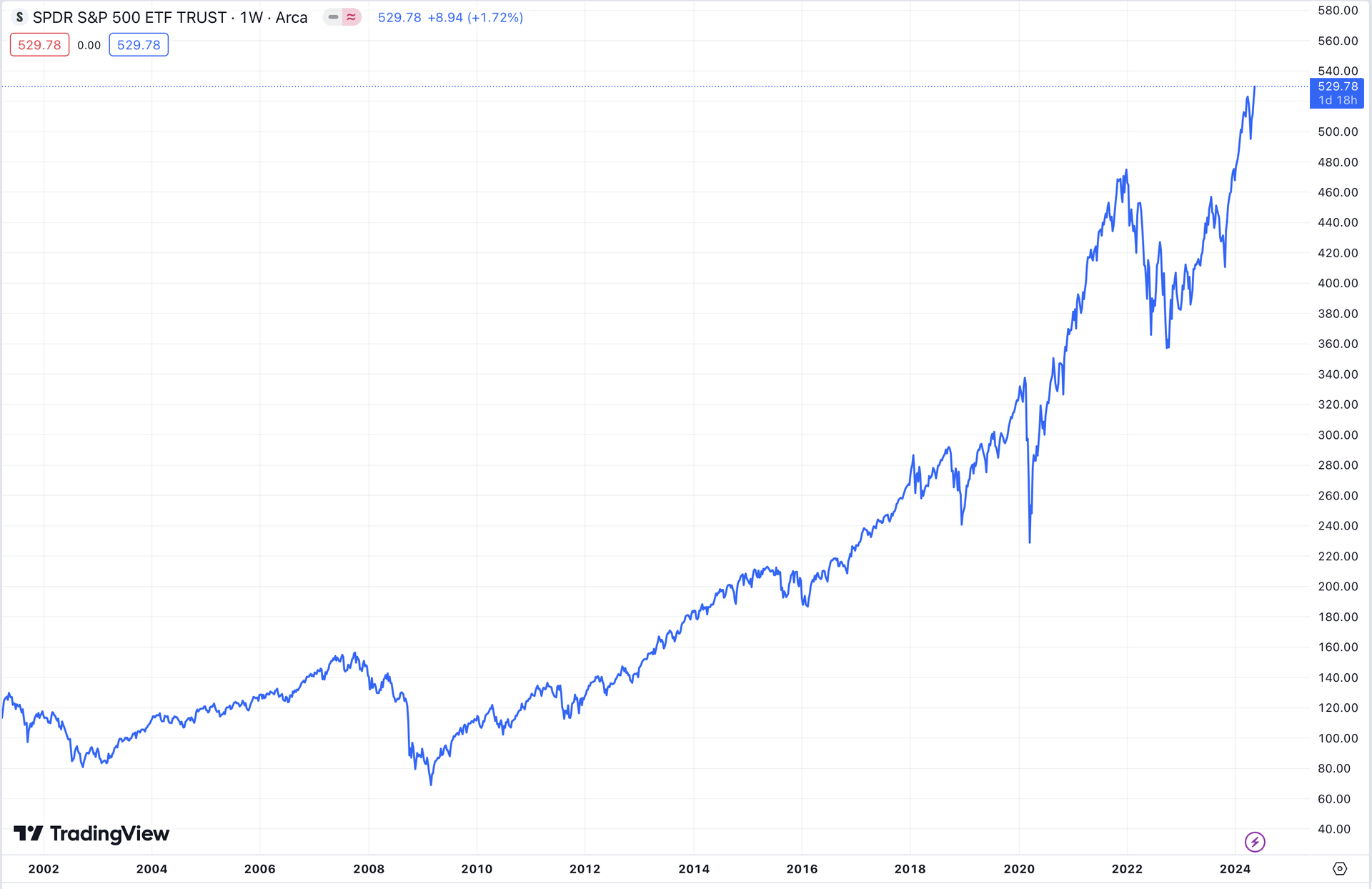 SPY ETF介紹】成分股有哪些？適合誰投資？ - 慢活學院Lightup School｜美股課程｜投資教育