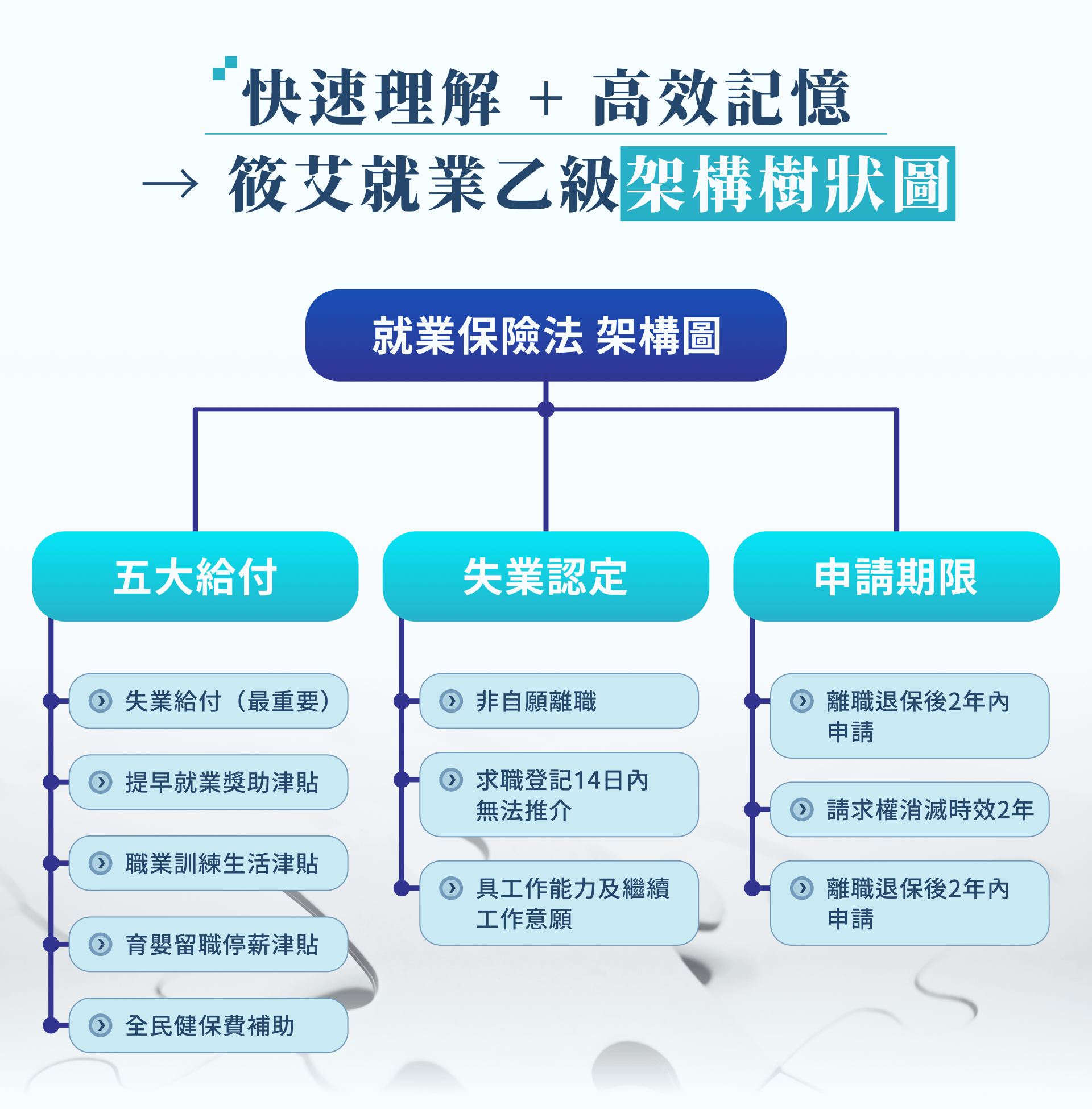 就服乙級法規